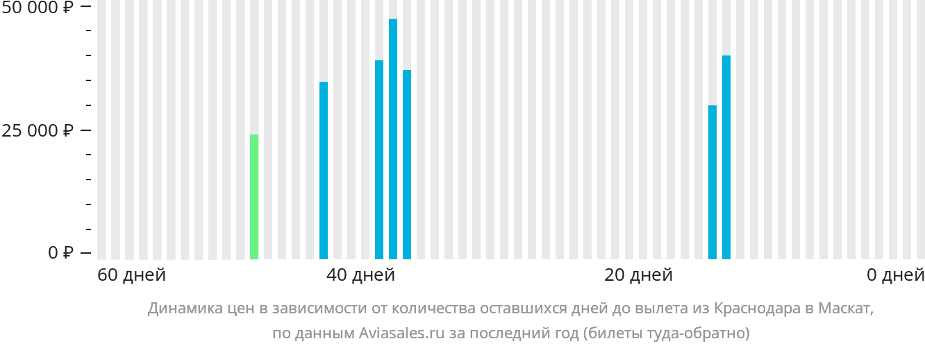 Динамика цен в зависимости от количества оставшихся дней до вылета из Краснодара в Маскат