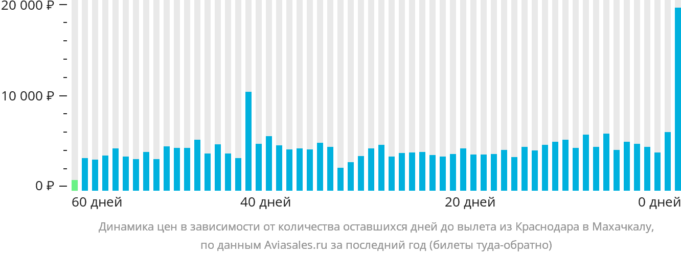 Динамика цен в зависимости от количества оставшихся дней до вылета из Краснодара в Махачкалу