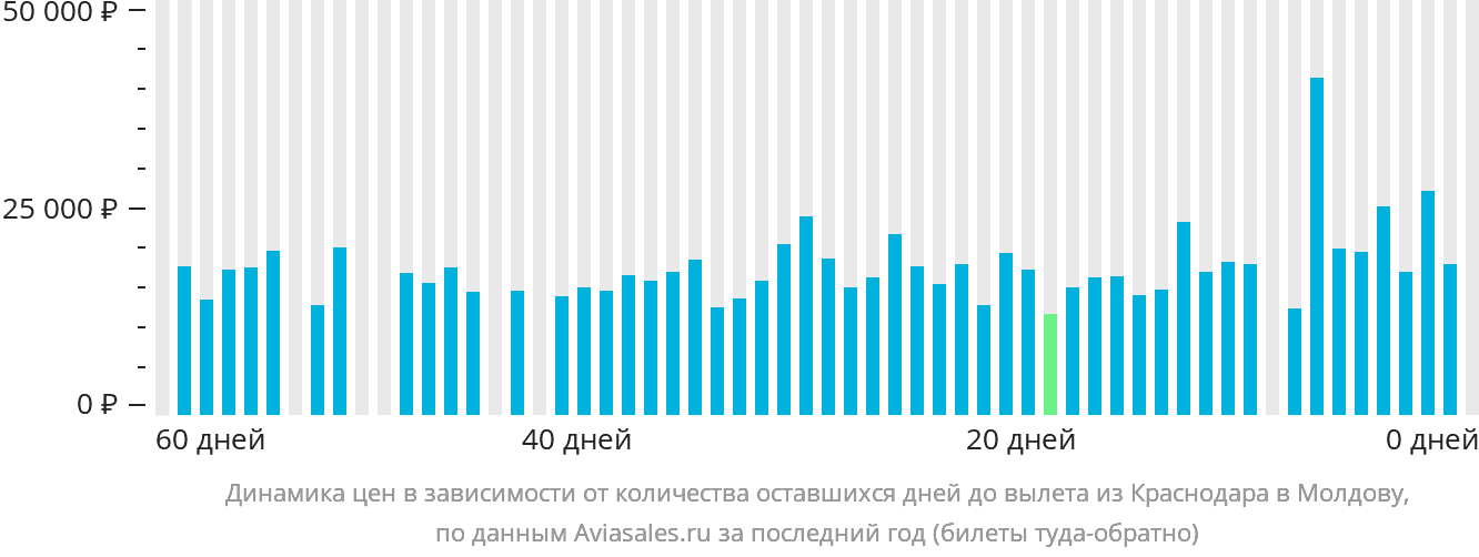 Динамика цен в зависимости от количества оставшихся дней до вылета из Краснодара в Молдову