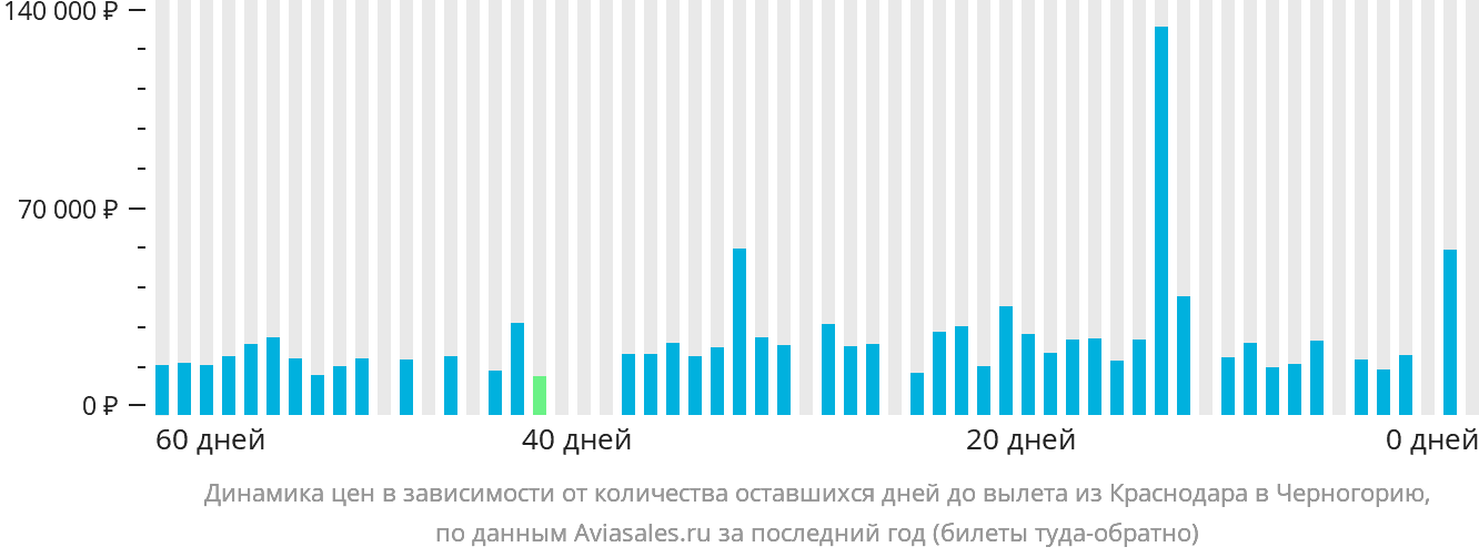 Динамика цен в зависимости от количества оставшихся дней до вылета из Краснодара в Черногорию