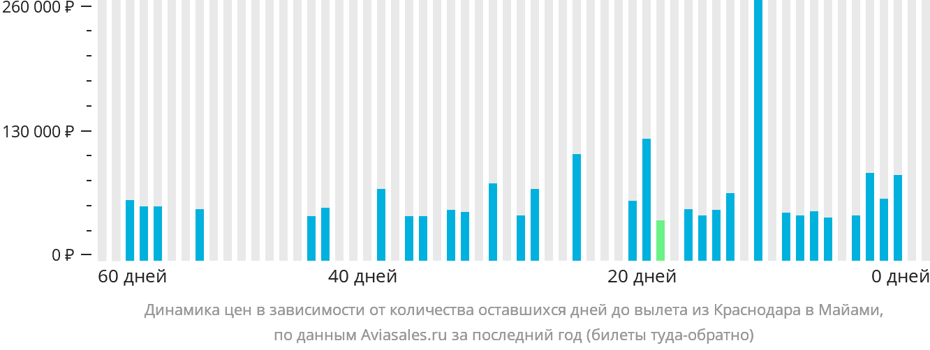 Динамика цен в зависимости от количества оставшихся дней до вылета из Краснодара в Майами