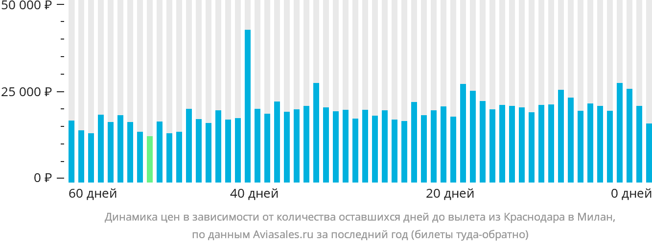 Динамика цен в зависимости от количества оставшихся дней до вылета из Краснодара в Милан