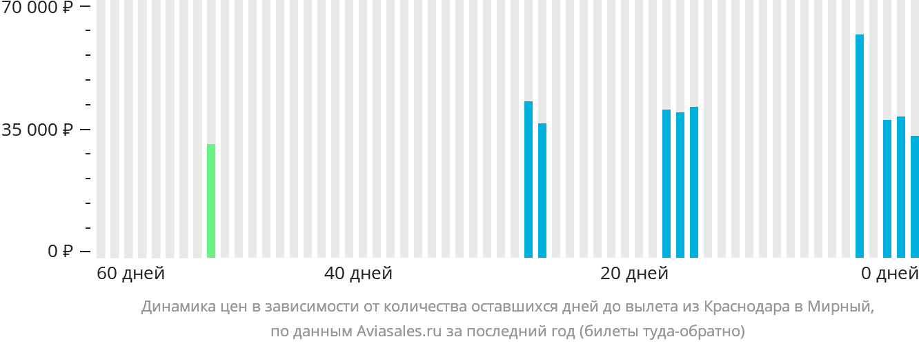 Динамика цен в зависимости от количества оставшихся дней до вылета из Краснодара в Мирный