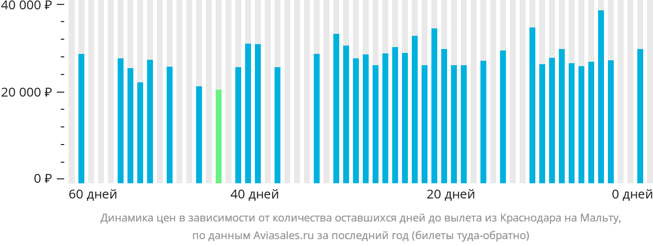 Динамика цен в зависимости от количества оставшихся дней до вылета из Краснодара на Мальту