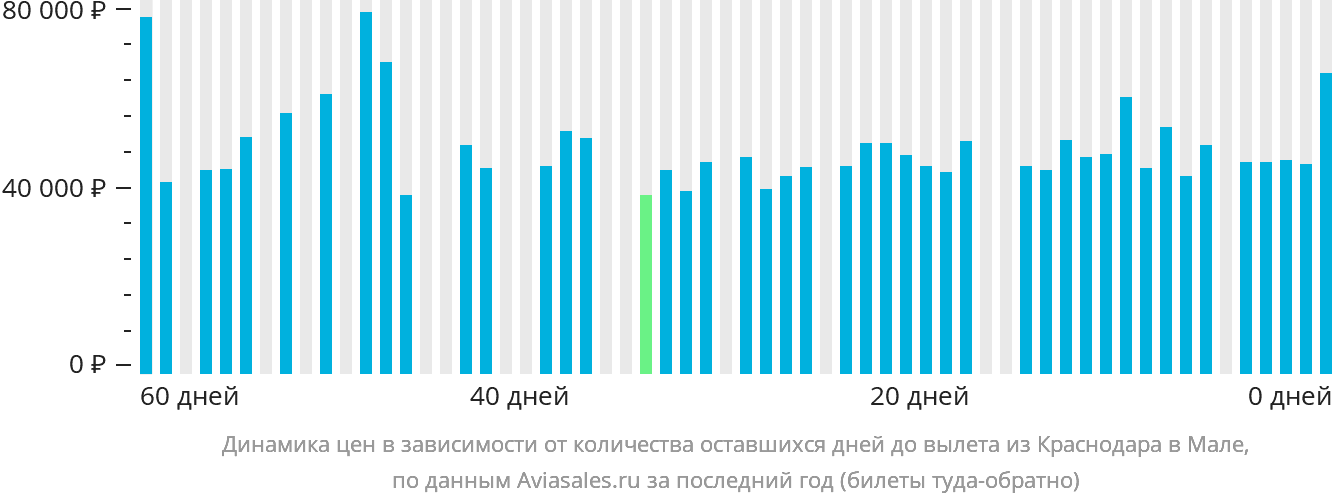Динамика цен в зависимости от количества оставшихся дней до вылета из Краснодара в Мале