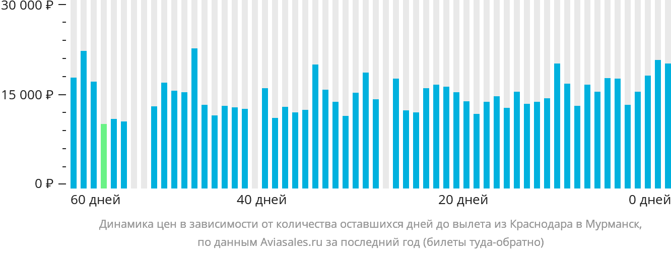 Динамика цен в зависимости от количества оставшихся дней до вылета из Краснодара в Мурманск