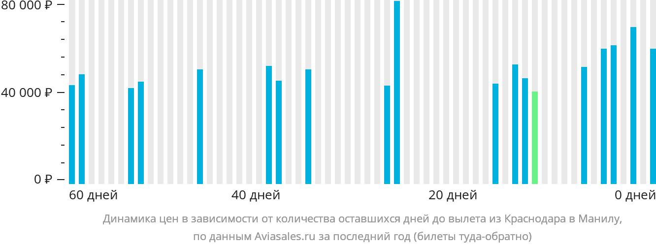 Динамика цен в зависимости от количества оставшихся дней до вылета из Краснодара в Манилу