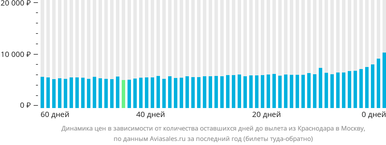 Динамика цен в зависимости от количества оставшихся дней до вылета из Краснодара в Москву
