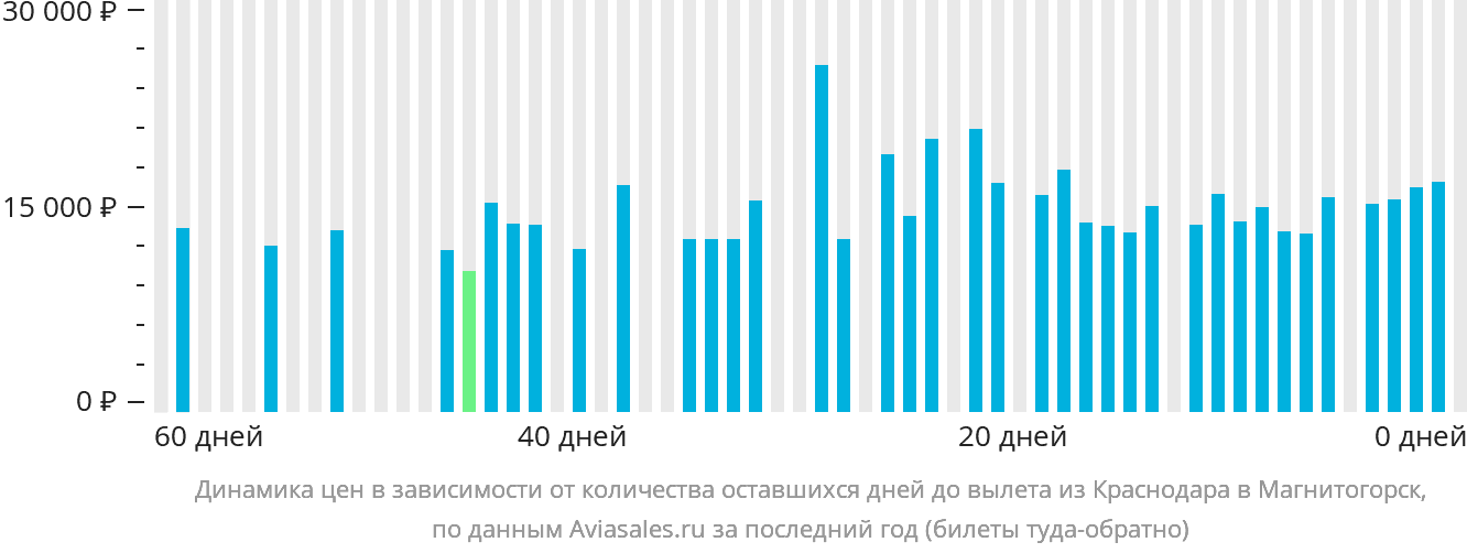 Динамика цен в зависимости от количества оставшихся дней до вылета из Краснодара в Магнитогорск