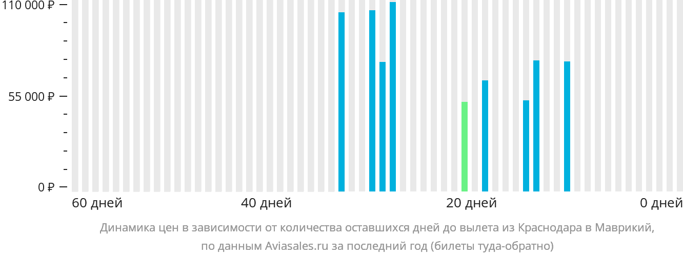 Динамика цен в зависимости от количества оставшихся дней до вылета из Краснодара в Маврикий