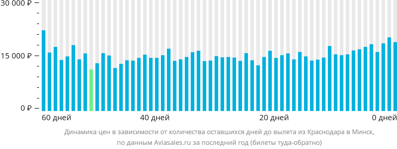 Динамика цен в зависимости от количества оставшихся дней до вылета из Краснодара в Минск