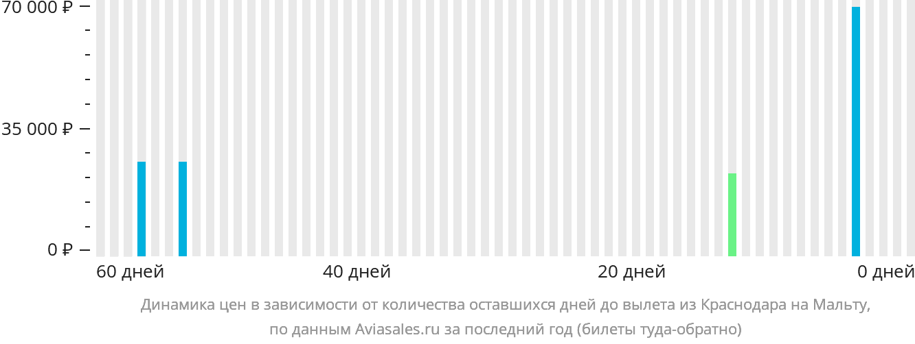 Динамика цен в зависимости от количества оставшихся дней до вылета из Краснодара на Мальту