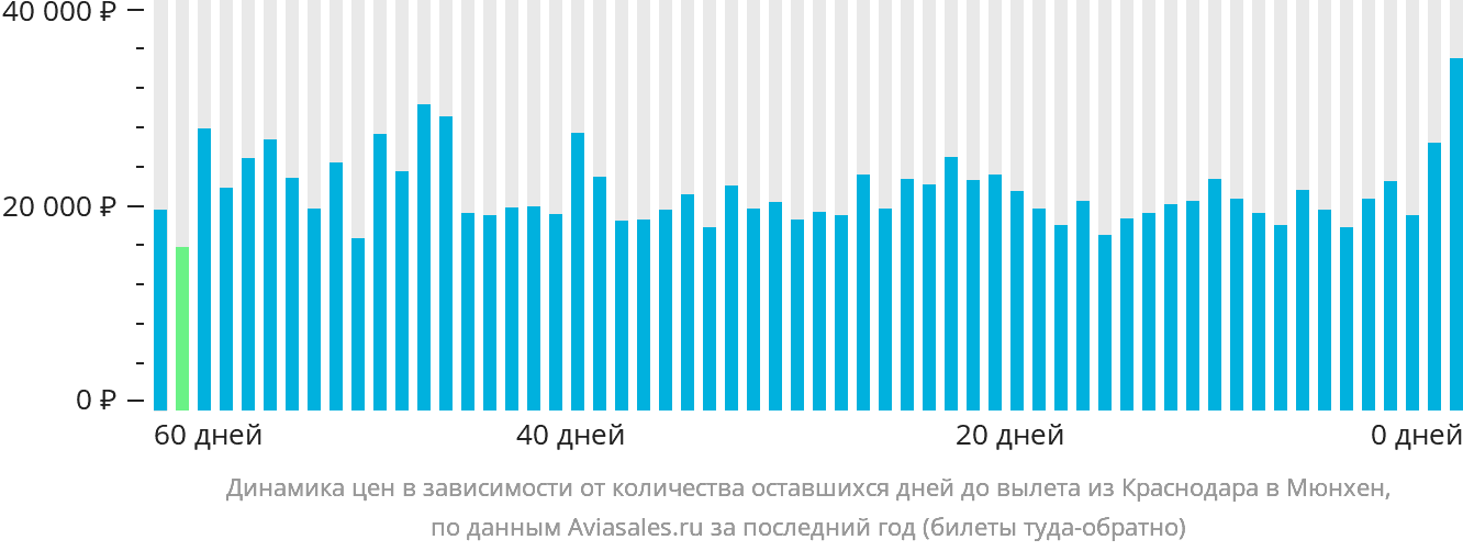 Динамика цен в зависимости от количества оставшихся дней до вылета из Краснодара в Мюнхен