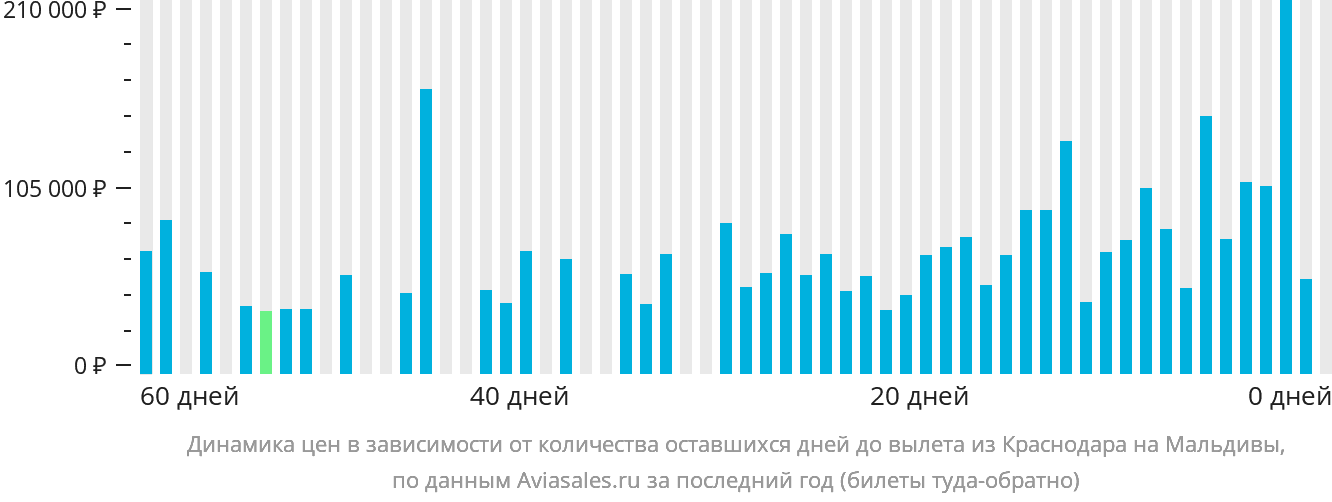 Динамика цен в зависимости от количества оставшихся дней до вылета из Краснодара на Мальдивы