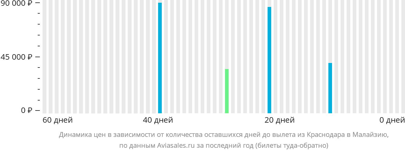 Динамика цен в зависимости от количества оставшихся дней до вылета из Краснодара в Малайзию