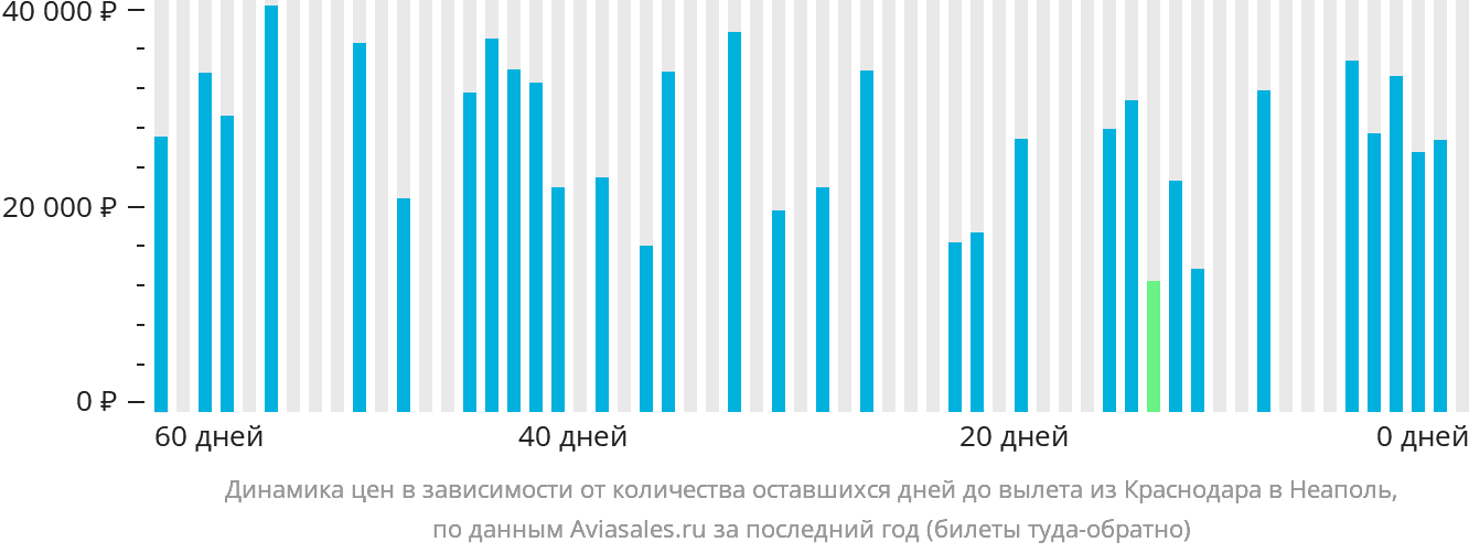 Динамика цен в зависимости от количества оставшихся дней до вылета из Краснодара в Неаполь