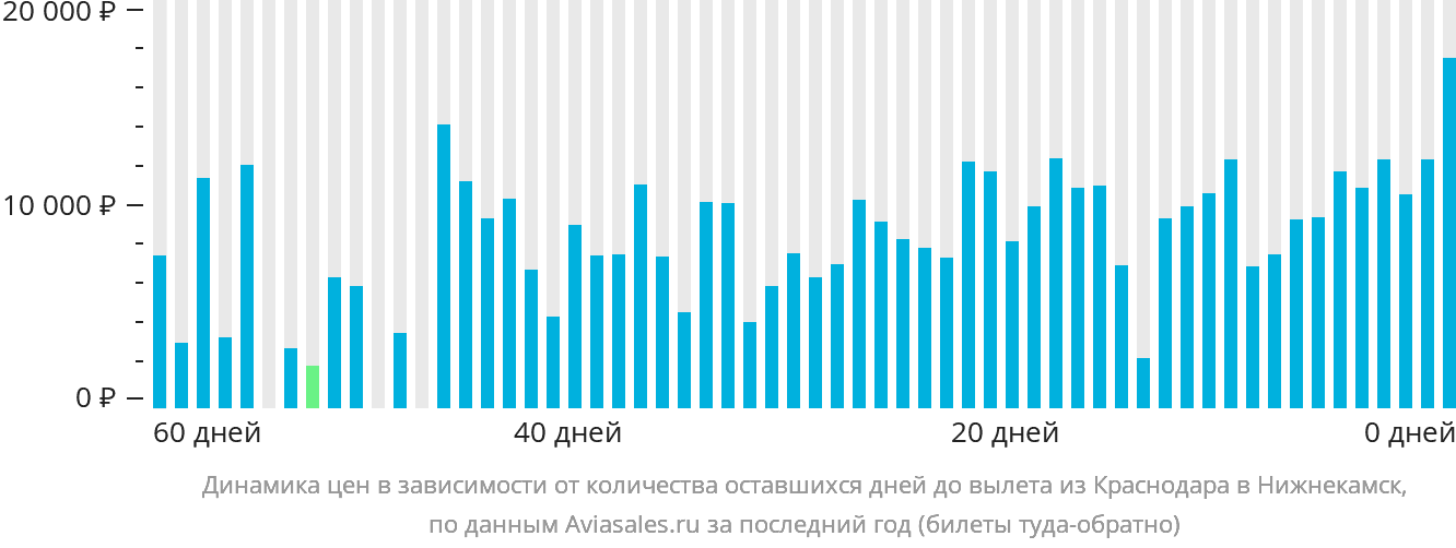 Динамика цен в зависимости от количества оставшихся дней до вылета из Краснодара в Набережные Челны (Нижнекамск)