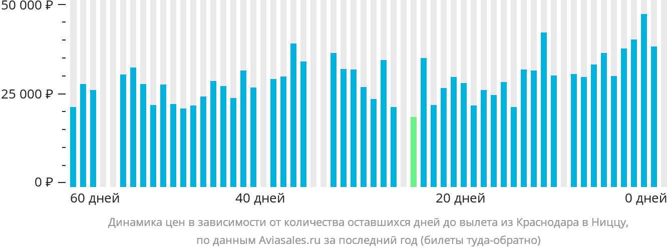 Динамика цен в зависимости от количества оставшихся дней до вылета из Краснодара в Ниццу