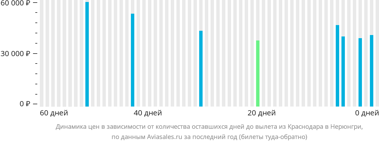Динамика цен в зависимости от количества оставшихся дней до вылета из Краснодара в Нерюнгри
