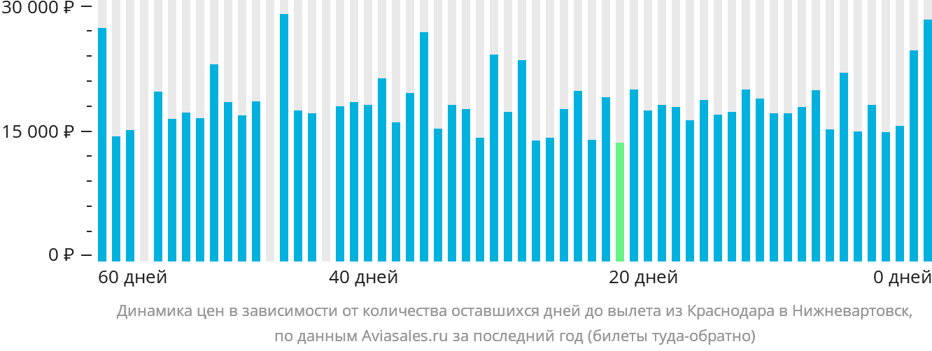 Динамика цен в зависимости от количества оставшихся дней до вылета из Краснодара в Нижневартовск