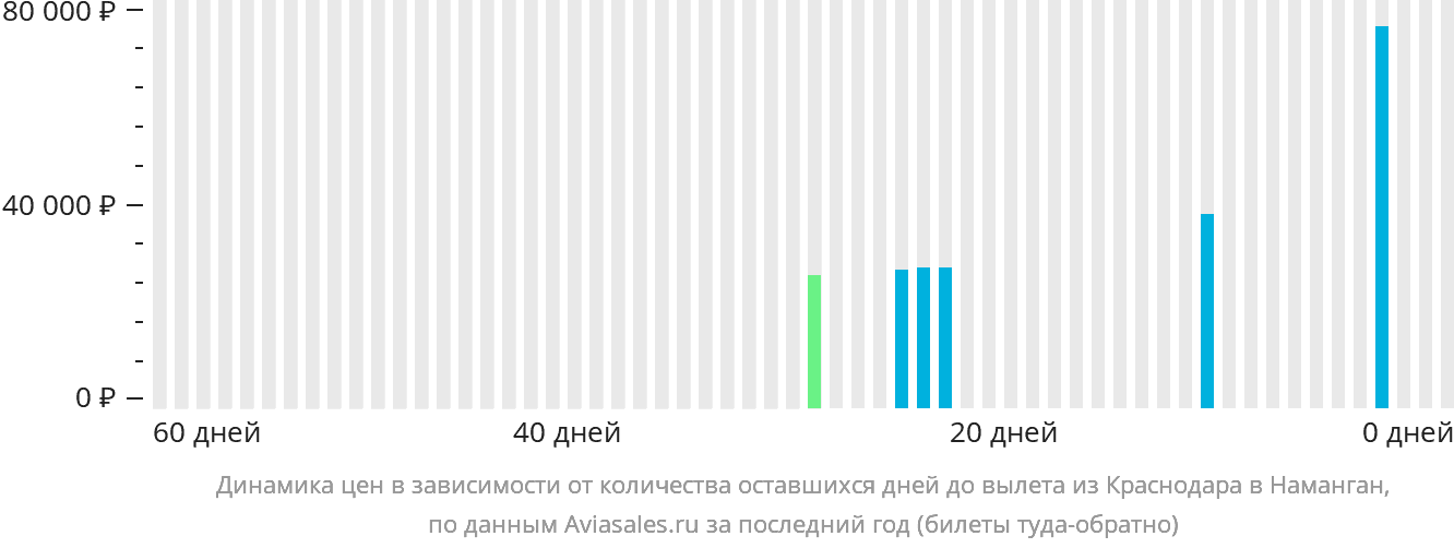 Динамика цен в зависимости от количества оставшихся дней до вылета из Краснодара в Наманган