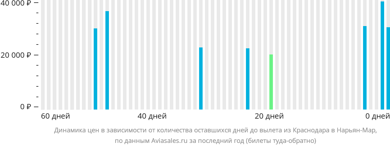 Динамика цен в зависимости от количества оставшихся дней до вылета из Краснодара в Нарьян-Мар