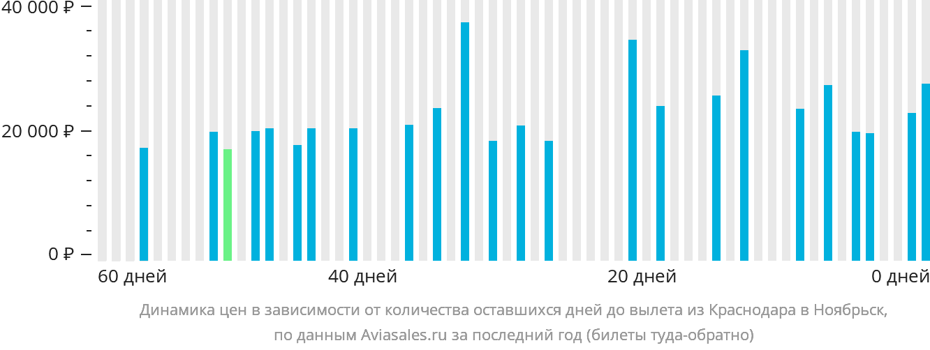 Динамика цен в зависимости от количества оставшихся дней до вылета из Краснодара в Ноябрьск