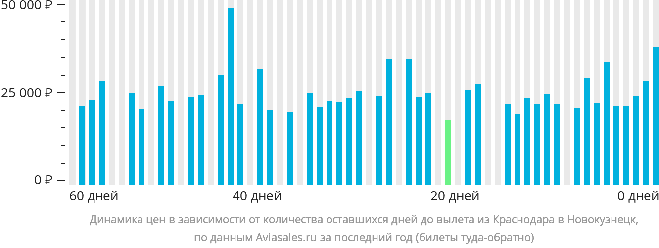 Динамика цен в зависимости от количества оставшихся дней до вылета из Краснодара в Новокузнецк