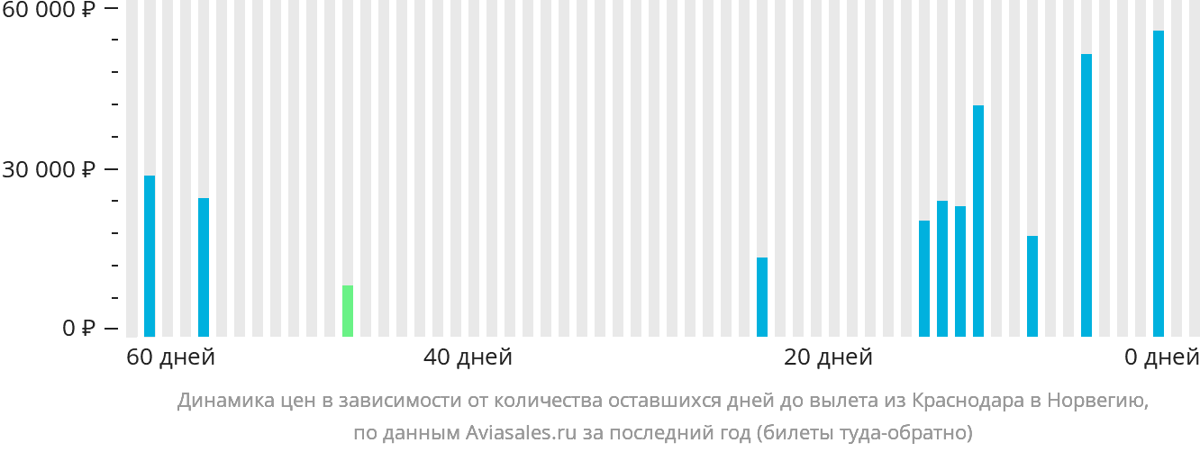 Динамика цен в зависимости от количества оставшихся дней до вылета из Краснодара в Норвегию
