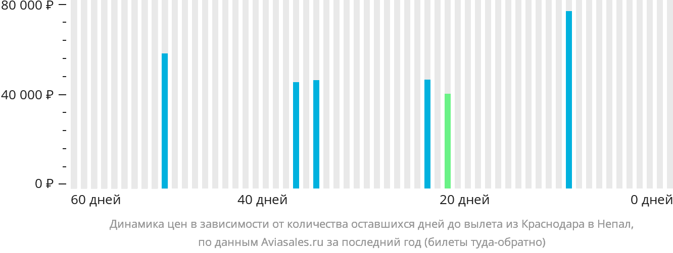 Динамика цен в зависимости от количества оставшихся дней до вылета из Краснодара в Непал