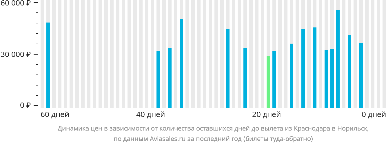 Динамика цен в зависимости от количества оставшихся дней до вылета из Краснодара в Норильск