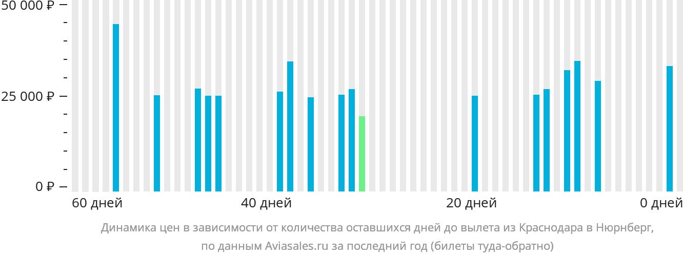Динамика цен в зависимости от количества оставшихся дней до вылета из Краснодара в Нюрнберг