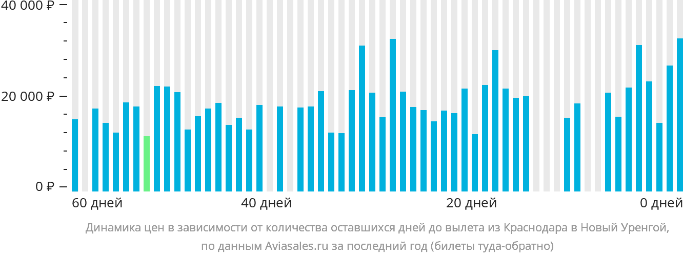 Динамика цен в зависимости от количества оставшихся дней до вылета из Краснодара в Новый Уренгой