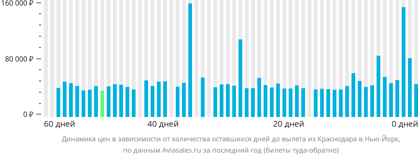 Динамика цен в зависимости от количества оставшихся дней до вылета из Краснодара в Нью-Йорк