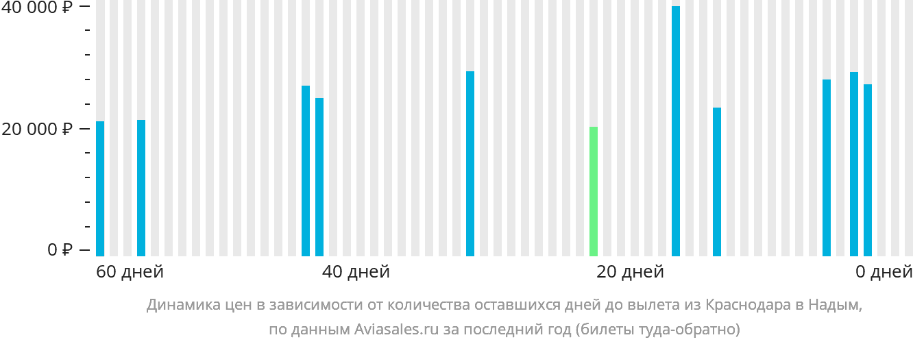 Динамика цен в зависимости от количества оставшихся дней до вылета из Краснодара в Надым