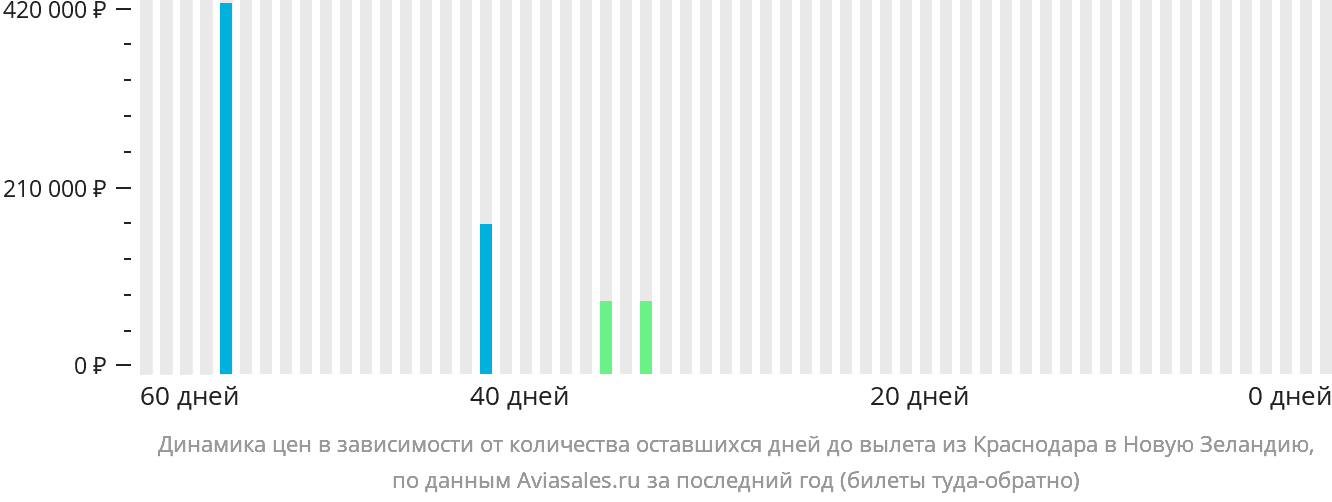 Динамика цен в зависимости от количества оставшихся дней до вылета из Краснодара в Новую Зеландию