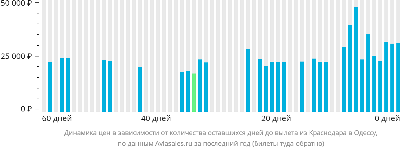 Динамика цен в зависимости от количества оставшихся дней до вылета из Краснодара в Одессу