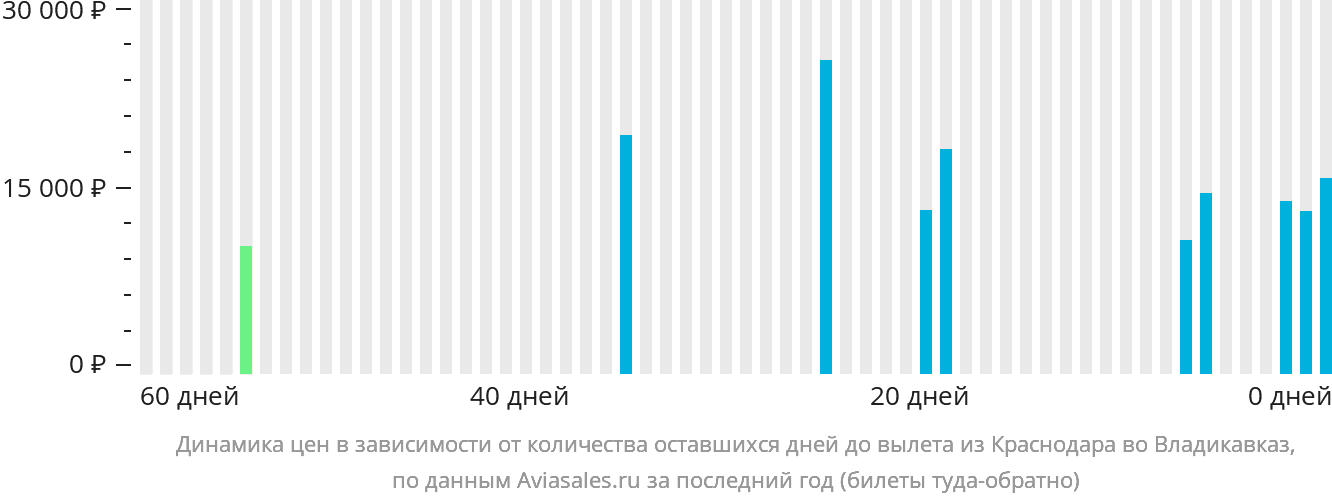 Динамика цен в зависимости от количества оставшихся дней до вылета из Краснодара во Владикавказ