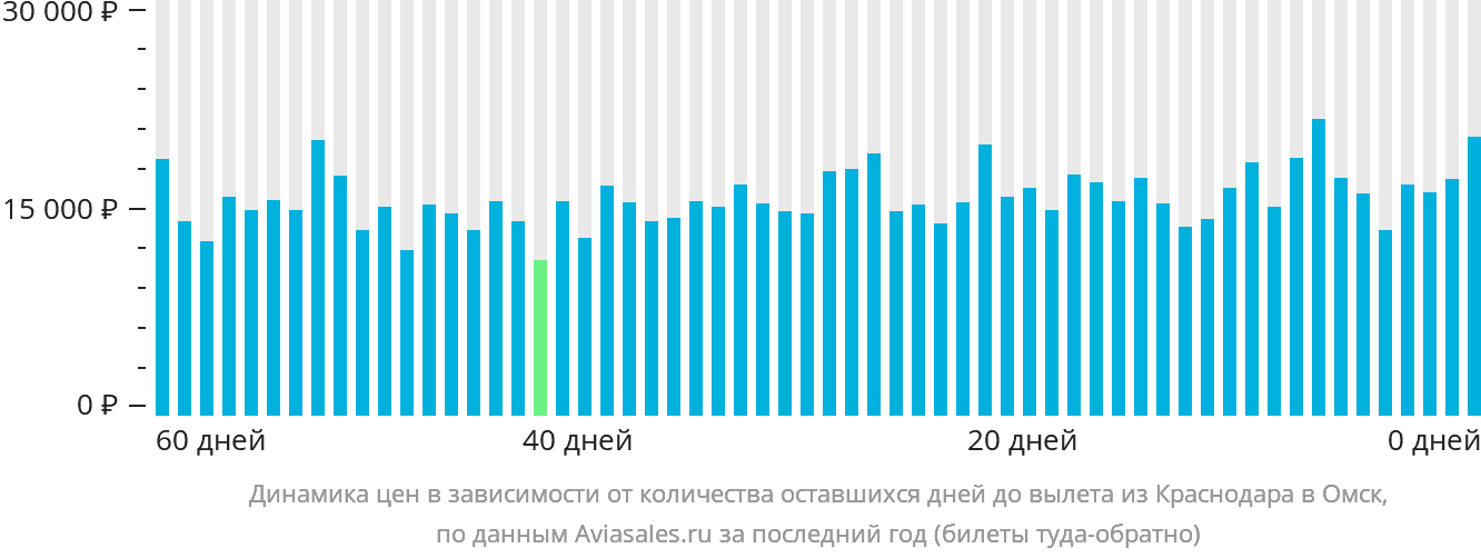 Динамика цен в зависимости от количества оставшихся дней до вылета из Краснодара в Омск