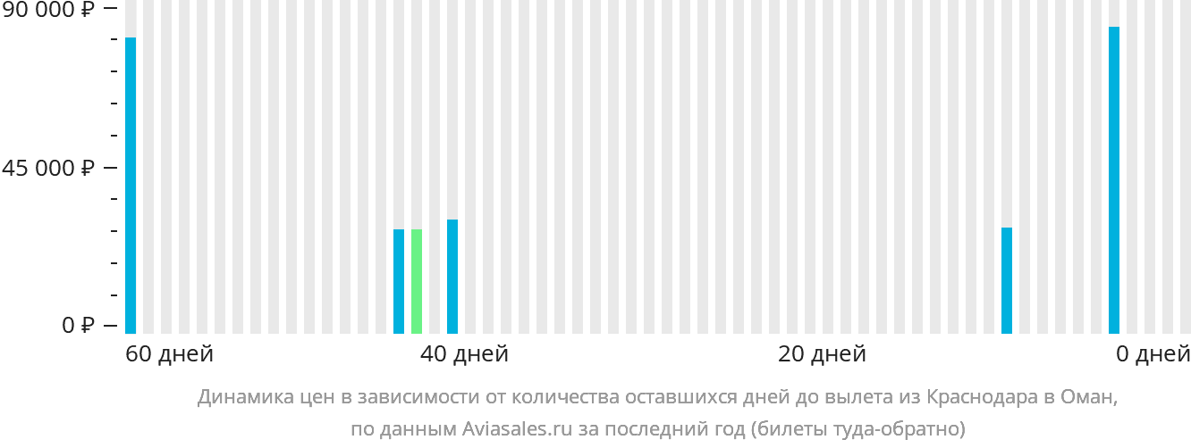 Динамика цен в зависимости от количества оставшихся дней до вылета из Краснодара в Оман