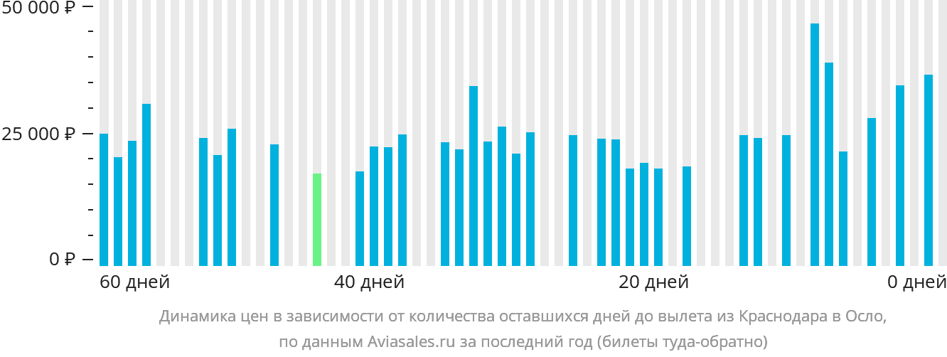 Динамика цен в зависимости от количества оставшихся дней до вылета из Краснодара в Осло