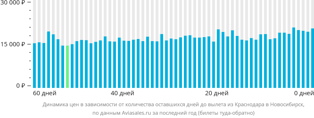 Динамика цен в зависимости от количества оставшихся дней до вылета из Краснодара в Новосибирск