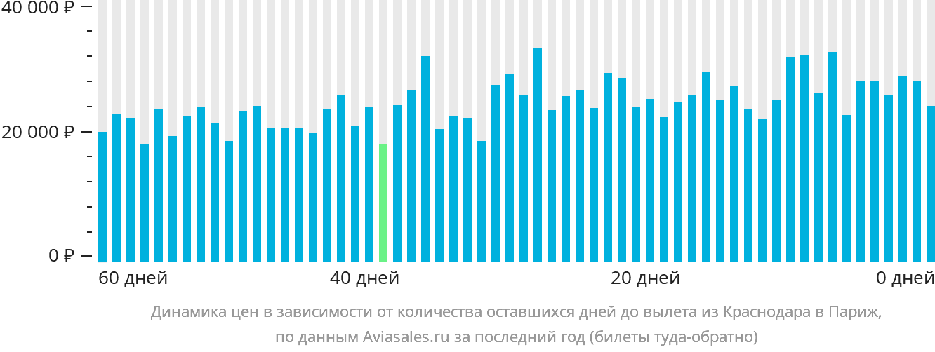Динамика цен в зависимости от количества оставшихся дней до вылета из Краснодара в Париж
