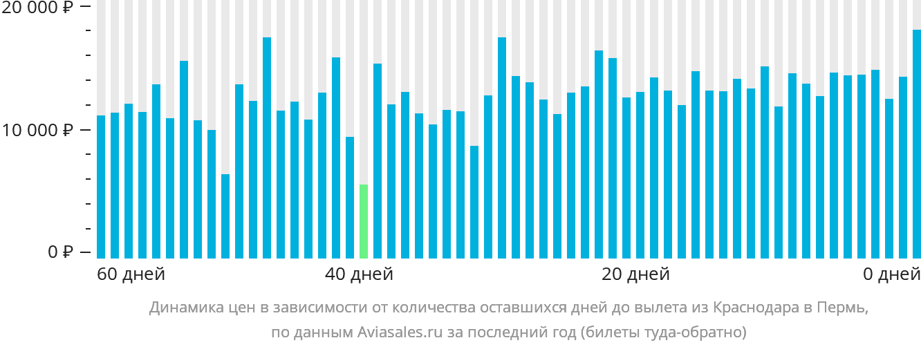 Динамика цен в зависимости от количества оставшихся дней до вылета из Краснодара в Пермь