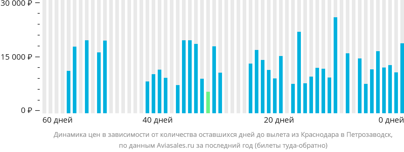 Динамика цен в зависимости от количества оставшихся дней до вылета из Краснодара в Петрозаводск