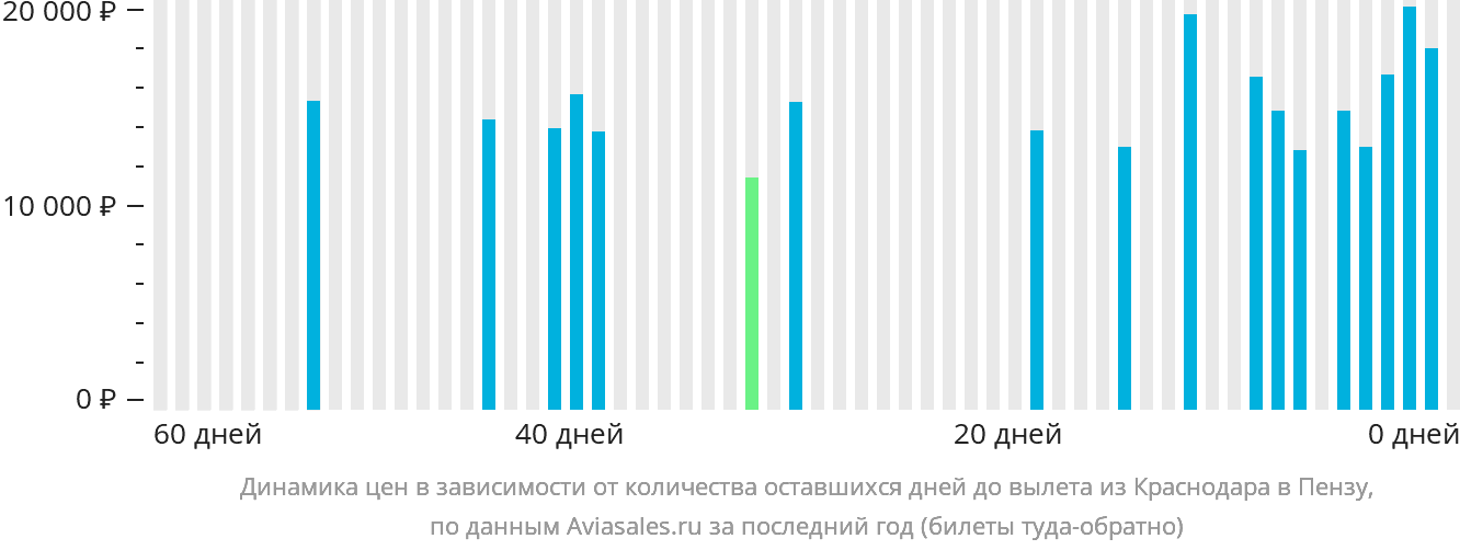 Динамика цен в зависимости от количества оставшихся дней до вылета из Краснодара в Пензу