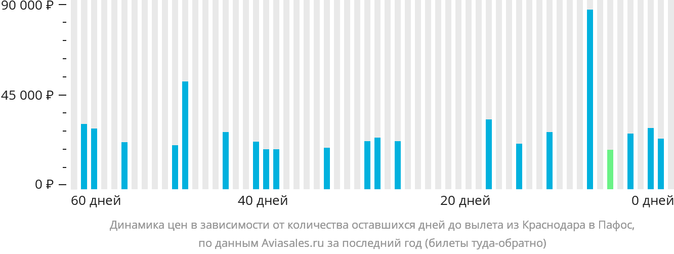 Динамика цен в зависимости от количества оставшихся дней до вылета из Краснодара в Пафос
