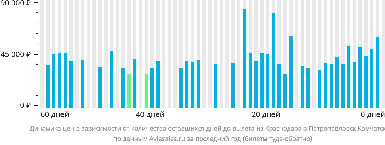 Динамика цен в зависимости от количества оставшихся дней до вылета из Краснодара в Петропавловск-Камчатский