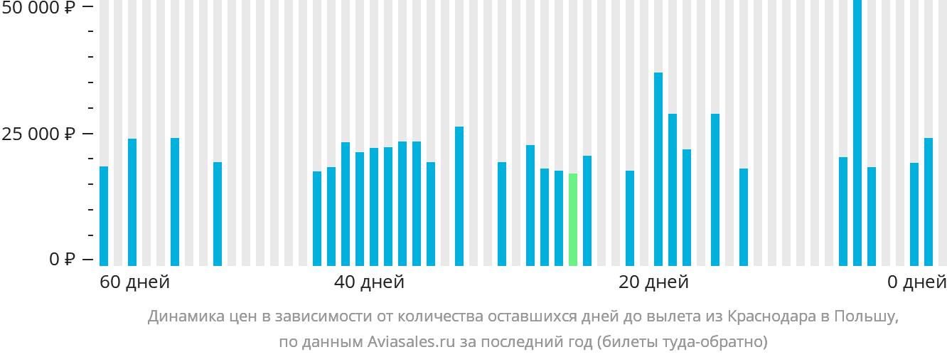 Динамика цен в зависимости от количества оставшихся дней до вылета из Краснодара в Польшу