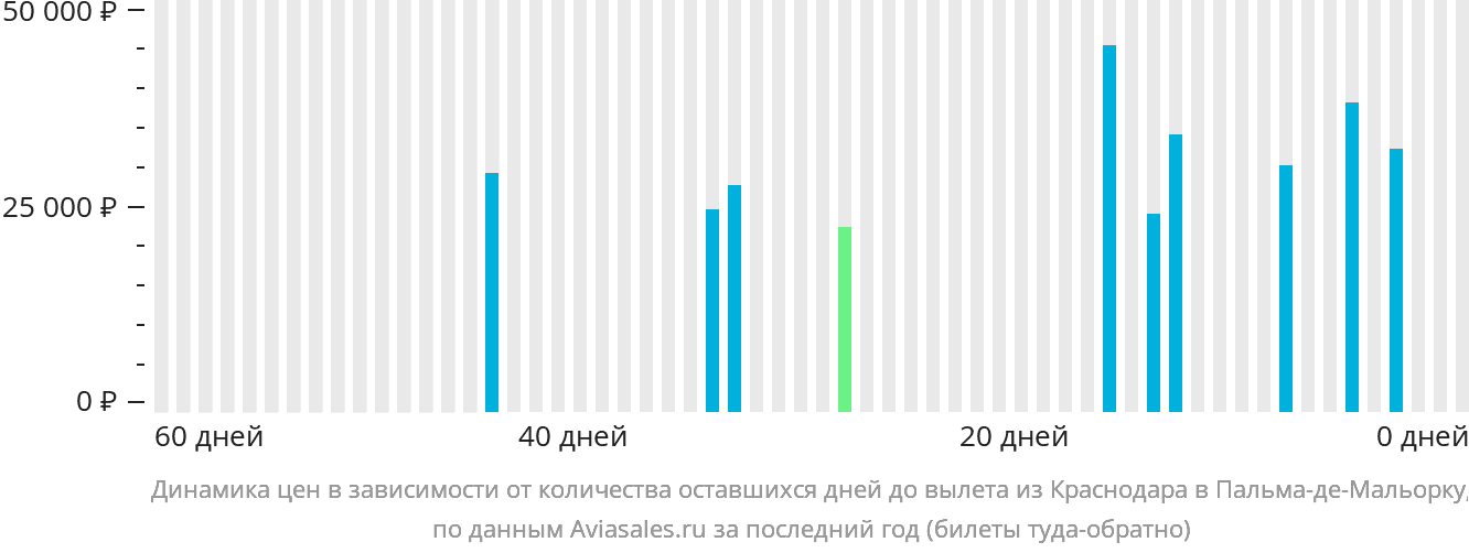 Динамика цен в зависимости от количества оставшихся дней до вылета из Краснодара в Пальма-де-Майорку